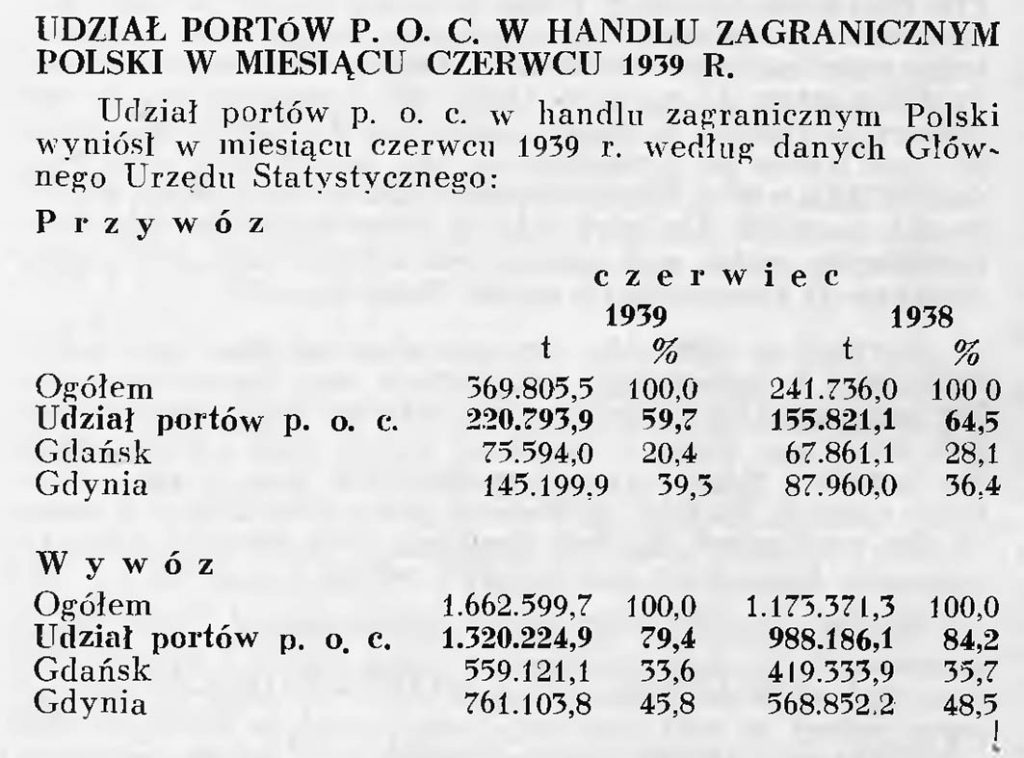 Udział portów P.O.C. w handlu zagranicznym Polski w miesiącu czerwcu 1939 r.