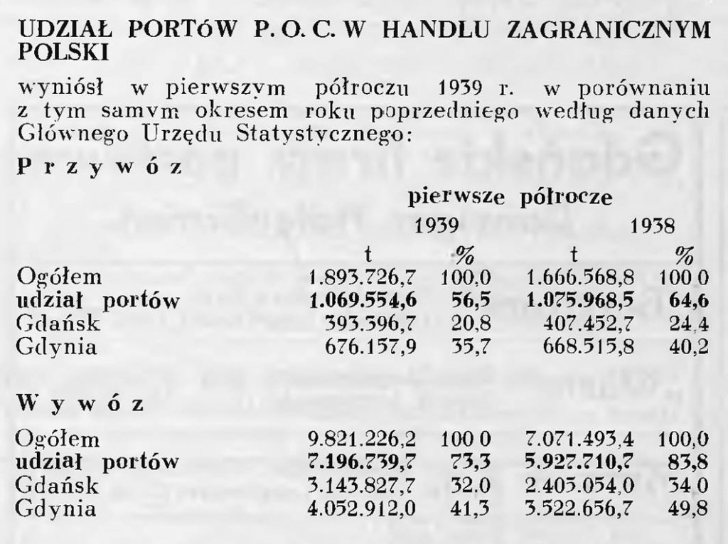 Udział portów POC w handlu zagranicznym Polski [w pierwszym półroczu 1939 r.]
