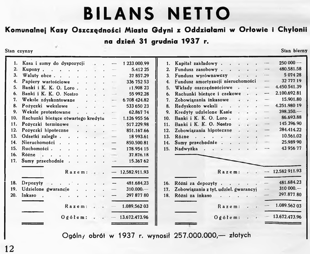 Bilans netto Komunalnej Kasy Oszczędności Miasta Gdyni z Oddziałami w Orłowie i Chylonii na dzień 31 grudnia 1937 r.