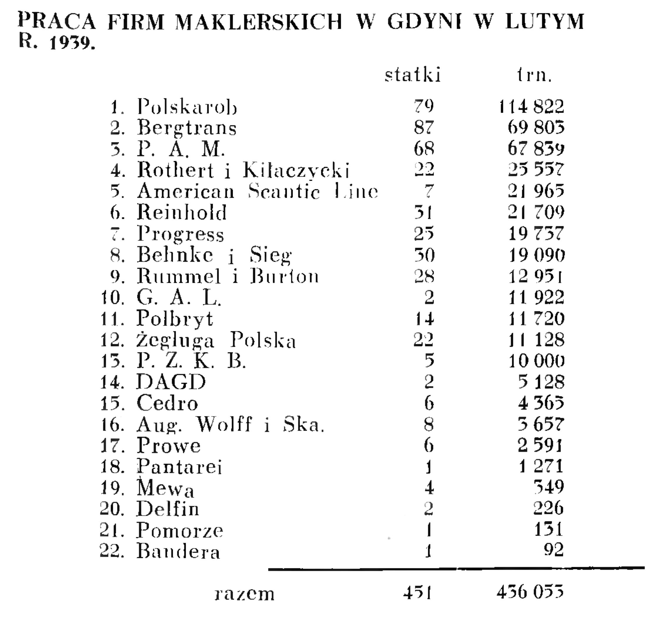 Praca firm maklerskich w Gdyni w lutym r. 1939 // Wiadomości Portowe. - 1939, nr 3, s. 17