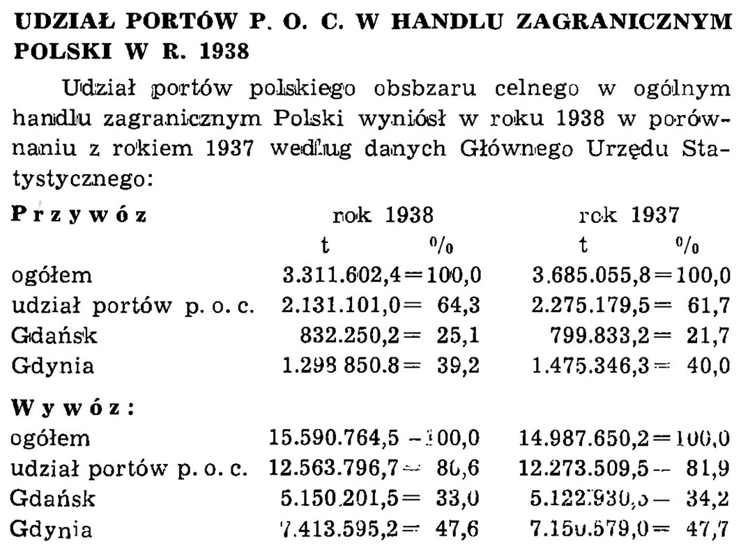 Udział portów P. O. C. w handlu zagranicznym Polski w r. 1938 // Wiadomości Portowe. - 1939, nr 1/2, s. 23. - Tab.