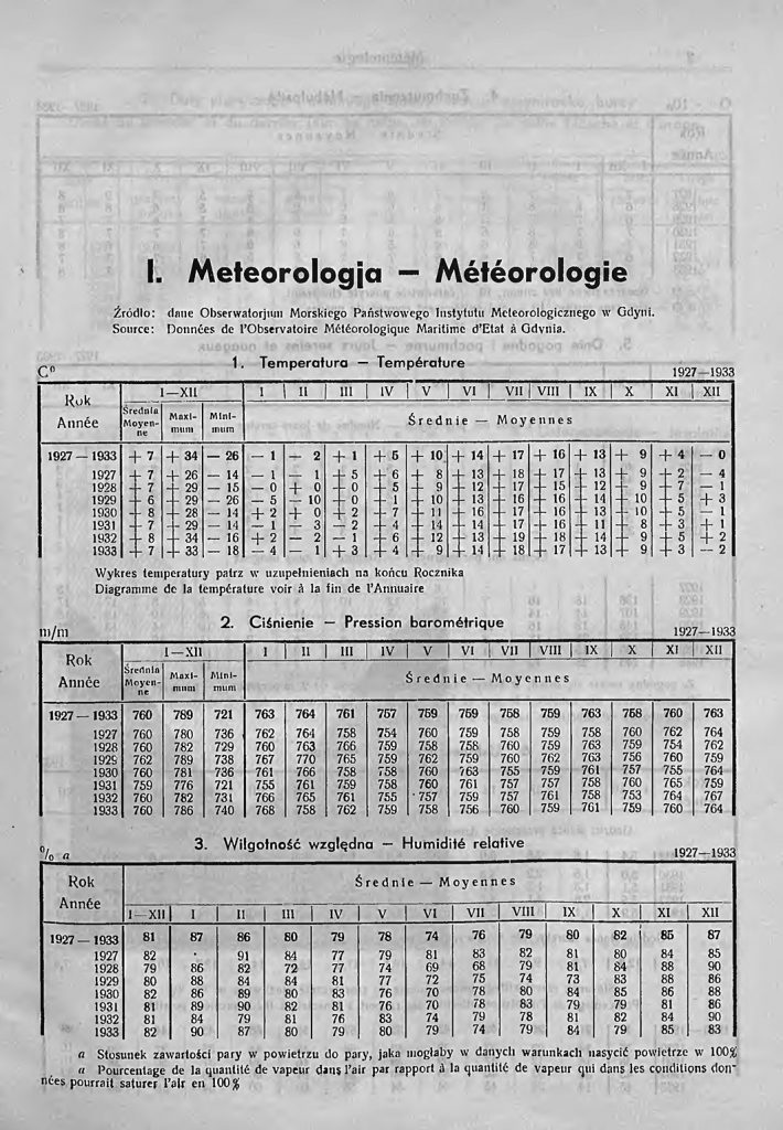 Meteorologia, [W:} Rocznik Statystyczny Gdyni 1933-1934 / redagował Bolesław Polkowski Kierownik Referatu Statystycznego. - Gdynia: Referat Statystyczny Komisarjatu Rządu, 1934