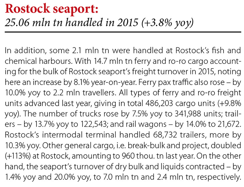 Rostock seaport: 25.06 mln tn handled in 2015 (+3,8% yoy) // Baltic Transport Journal. - 2016, nr 1, s. 8