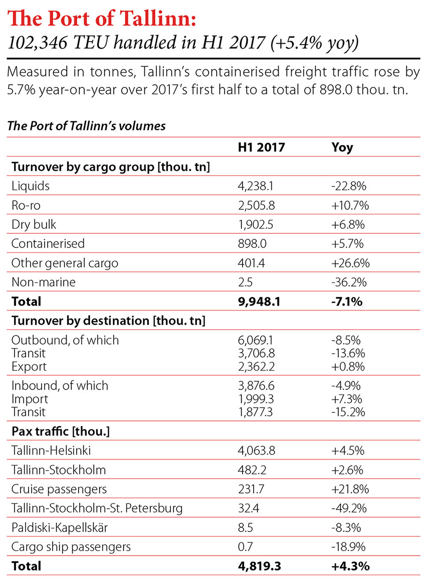 The Port of Tallinn: 102,346 TEU handled in H1 2017 (+5.4% yoy) // Baltic Trade Journal. - 2017, nr 3/4, s. 8