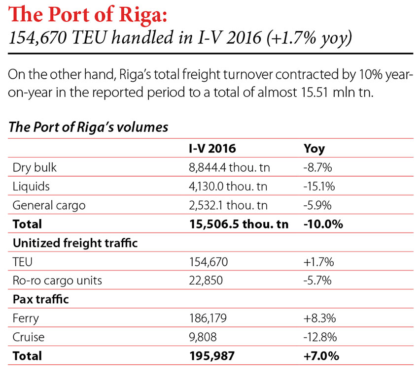 The Port of Riga: 154,670 TEU handled in I-V 2016 (+1.7% yoy) // Baltic Transport Journal. - 2016, nr 3, s. 8