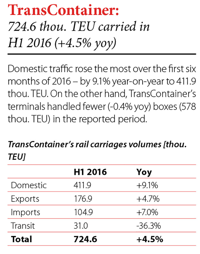 TransContainer: 724.6 thou. Teu carried in H1 2016 (+4.5% yoy) // Baltic Transport Journal. - 2016, nr 4, s. 8