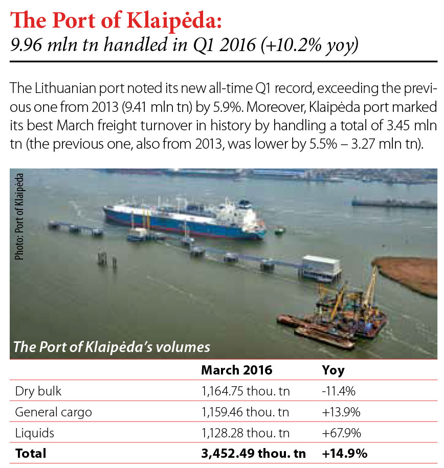 The Port of Klaipeda: 9.96 mln tn handled in Q1 2016 (+10.2% yoy) // Baltic Transport Journal. - 2016, nr 3, s. 9
