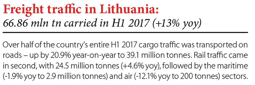 Freight traffic in Lithuania: 66.86 mln: 66.86 mln tn carried in H1 2017 (13% yoy) // Baltic Transport Journal. - 2017, nr 5, s. 9