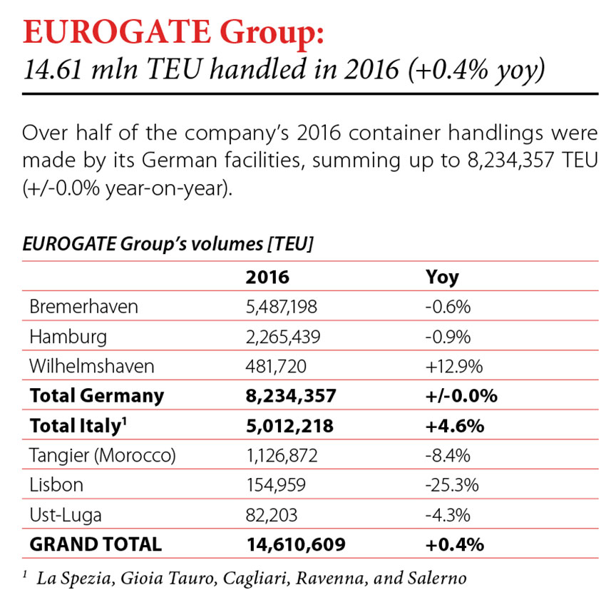 EUROGATE Group: 14.61 mln TEU handled in 2016 (+0.4 yoy) // Baltic Transport Journal. - 2017, nr 1, s. 8