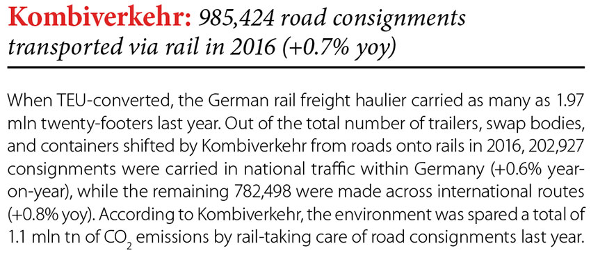 Kombiverkehr: 985,424 road transported via rail in 2016 (+0.7% yoy) // Baltic Transport Journal. - 2017, nr 1, s. 8