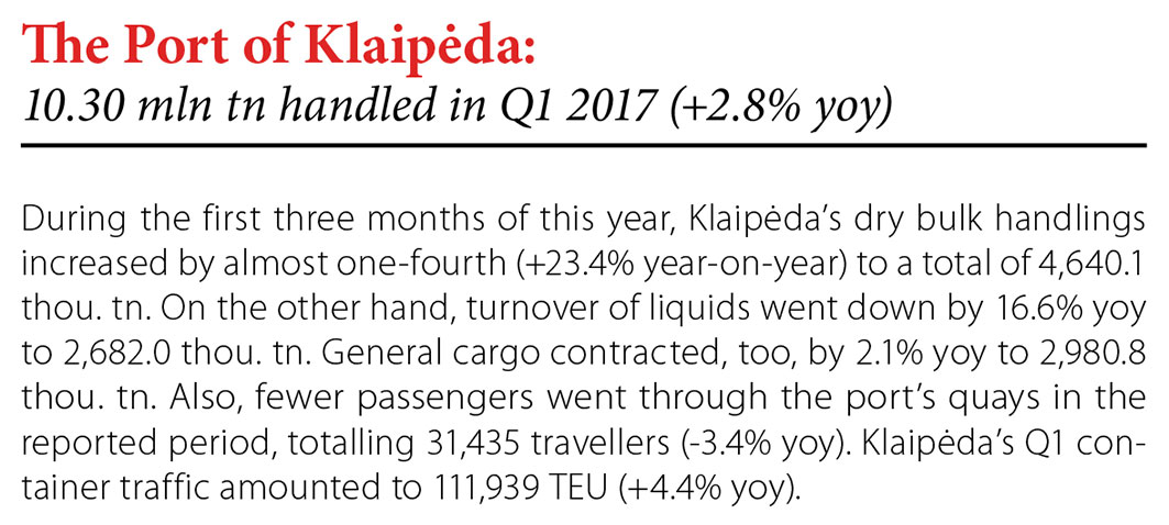 The Port of Klaipeda: 10.30 mln tn handled in Q1 2017 (+2.8% yoy) // Baltic Transport Journal. - 2017, nr 2, s. 8