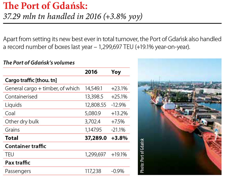 The Port of Gdańsk: 37.29 mln tn handled in 2016 (+3.8% yoy) // Baltic Transport Journal. - 2016, nr 6, s. 8