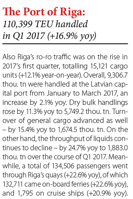 The Port of Riga: 110,399 TEU handled in Q1 2017 (+16.9% yoy) // Baltic Transport Journal. - 2017, nr 2, s. 8