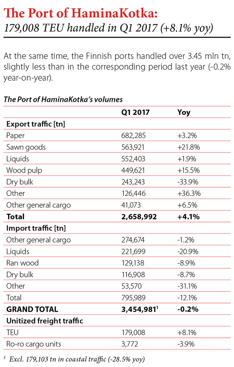 The Ports of Stockholm: 498,046 ro-ro cargo units handled in 2016 (+18.7% yoy) // Baltic Transport Journal. - 2017, nr 2, s. 9