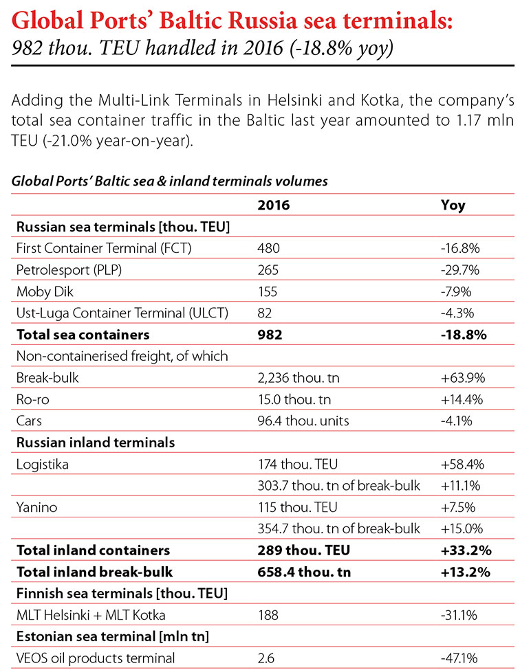 Global Ports' Baltic Russia sea terminals: 982 thou. TEU handled in 2016 (-18.8% yoy) // Baltic Transport Journal. - 2017, nr 2, s. 9