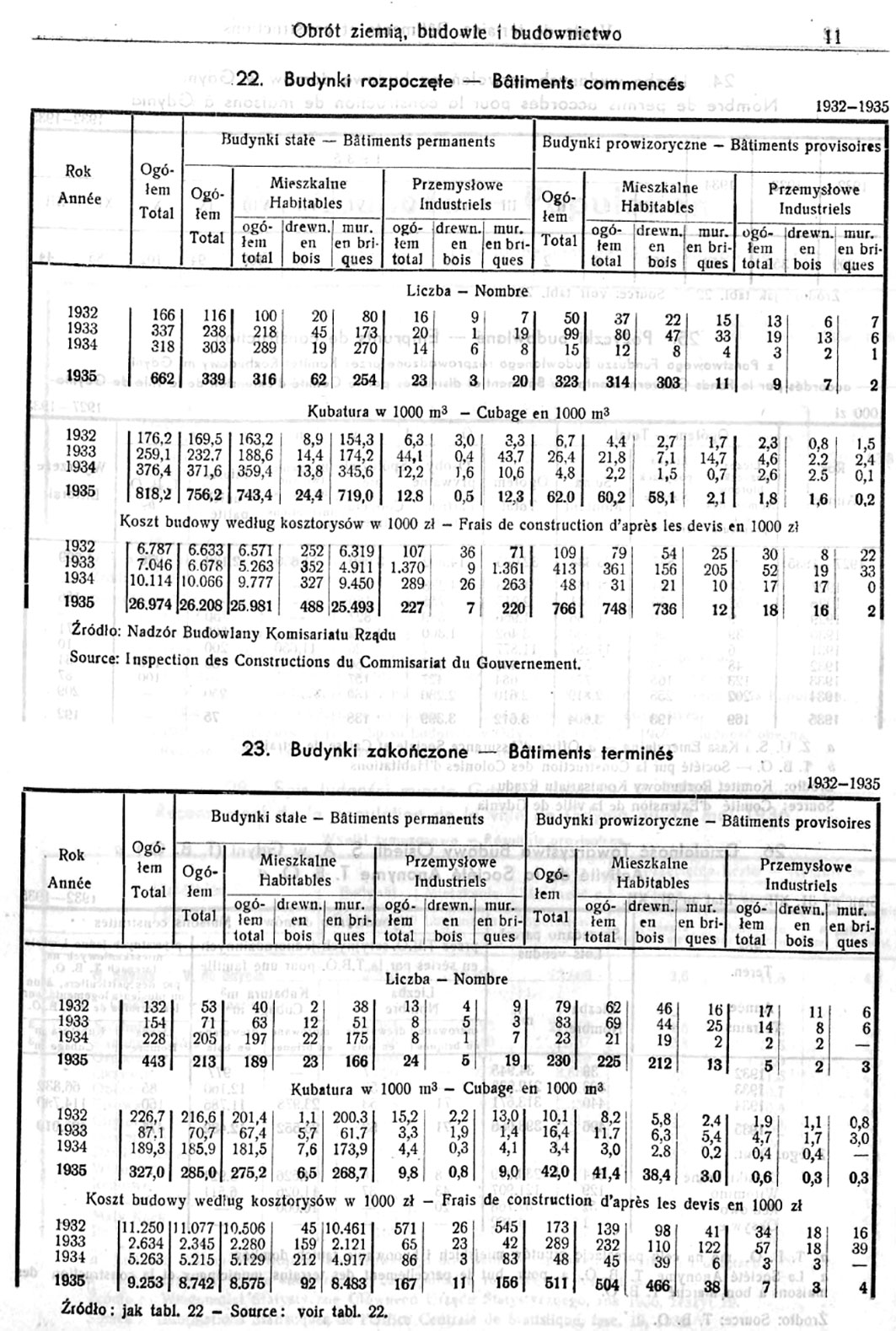 Obrót ziemią, budowle i budownictwo, [W:] Rocznik Statystyczny. - 1933-1934 / Redakcja Bolesław Polkowski. - Gdynia 1934