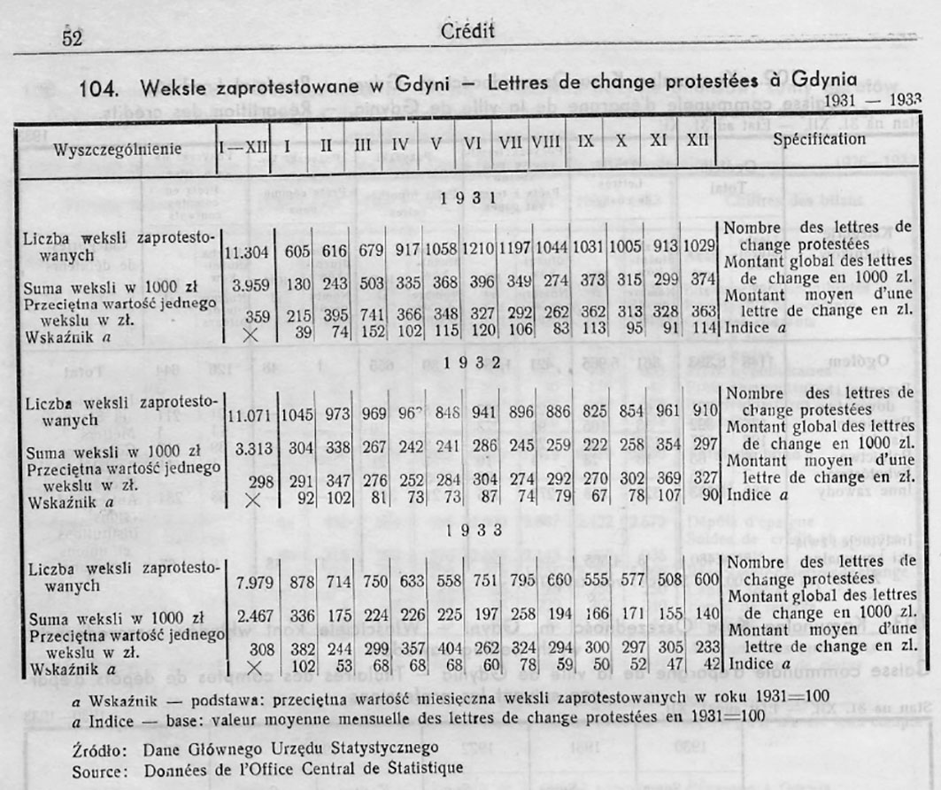 Kredyt, [W:] Rocznik Statystyczny 1933-1934, Gdynia 1934