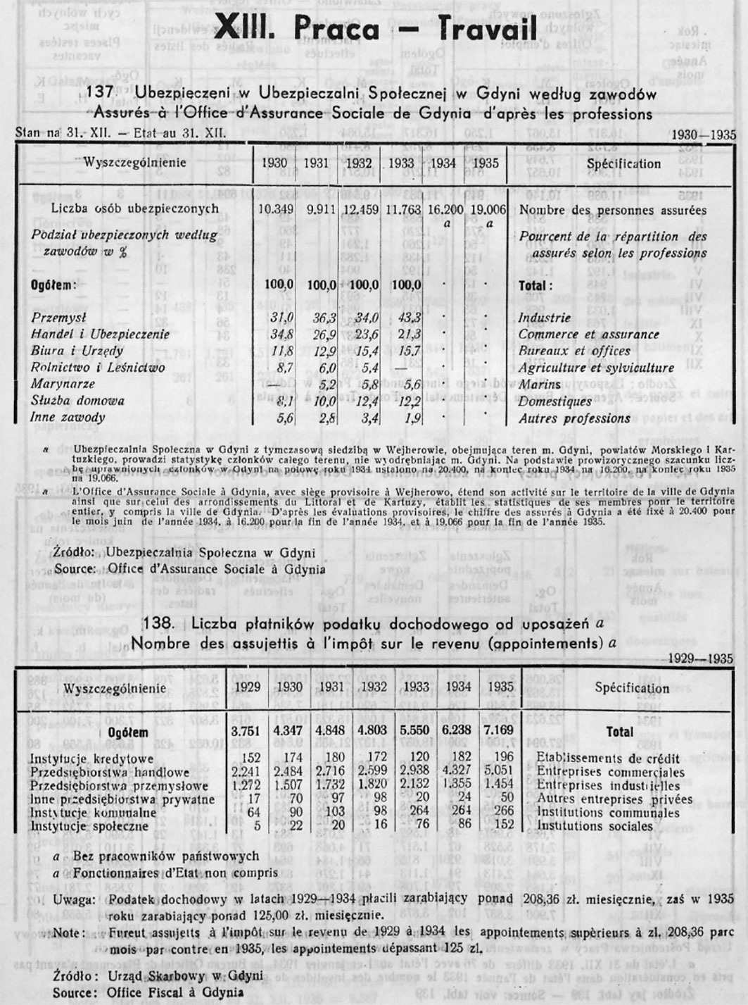 Finanse miejskie, [W:] Rocznik Statystyczny Gdyni 1933-1934 / Redagował Bolesław Polkowski Kierownik Referatu Statystycznego, Gdynia 1934